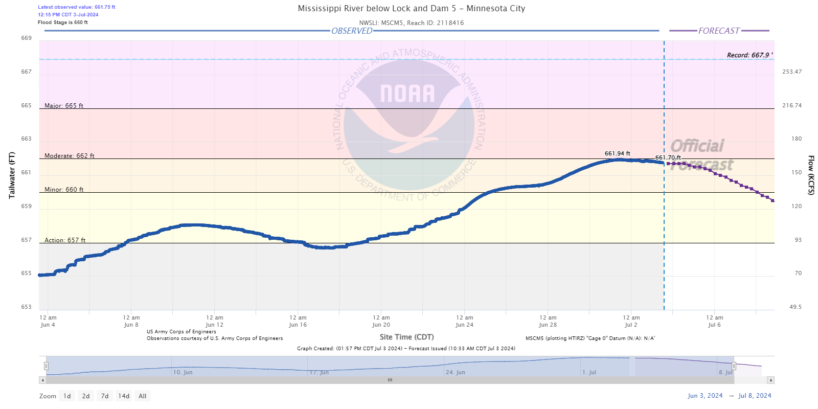 Hydrograph
